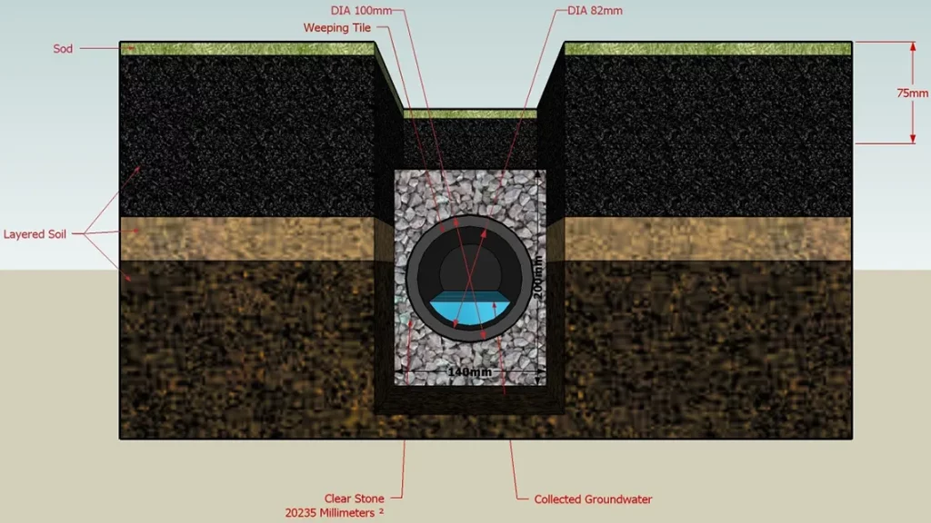 how do french drains work